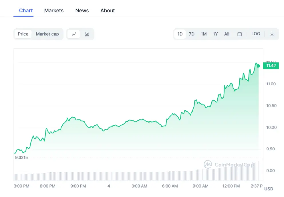 BTC Piyasası: Parladılar! Bitcoin Yükselişinde Bu 3 Altcoin Gözden Kaçtı 3