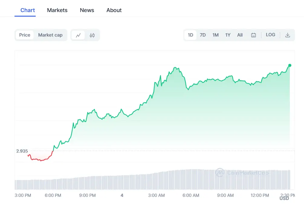 BTC Piyasası: Parladılar! Bitcoin Yükselişinde Bu 3 Altcoin Gözden Kaçtı 4