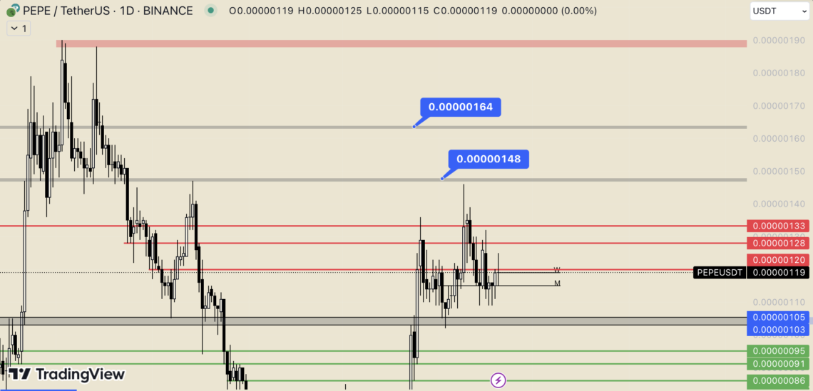 BTC Piyasası: Pepe’de (PEPE) istikamet arayışı sürüyor: Yatırımcısı meraklı! 1