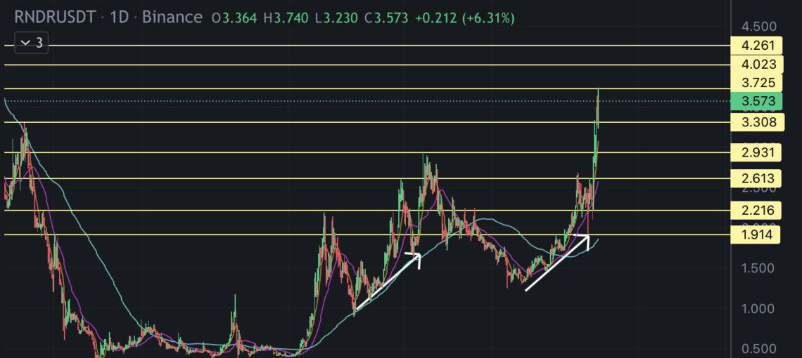 BTC Piyasası: Render (RNDR) güçlü bir yapı oluşturdu: Maksat 4 dolar! 1