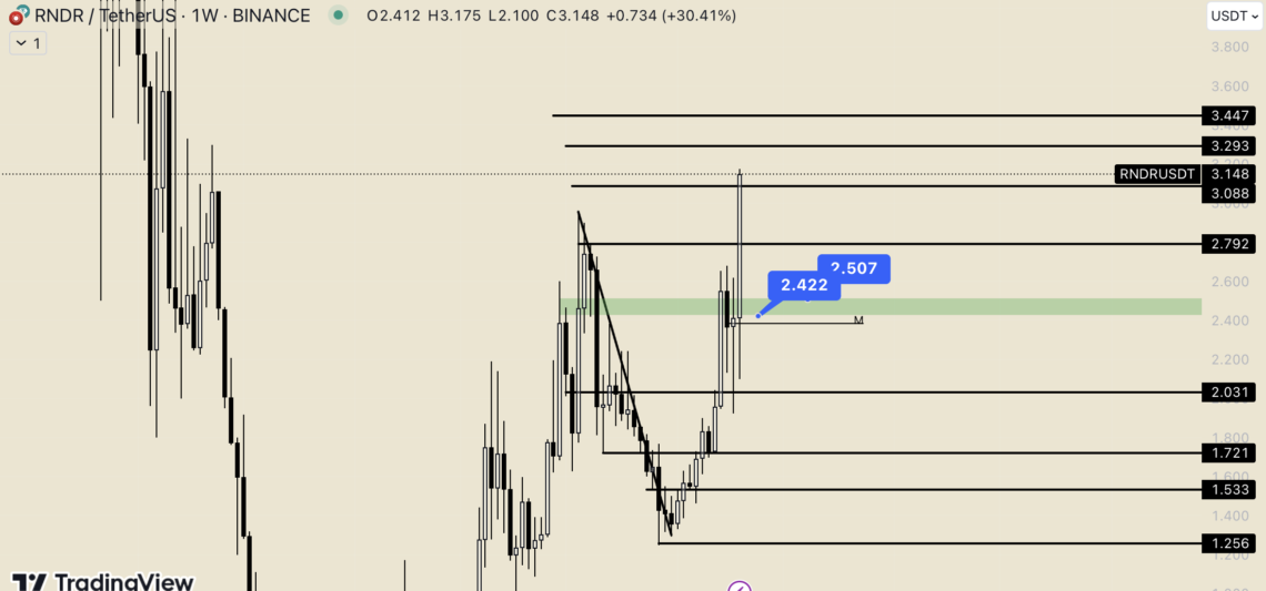 BTC Piyasası: Render Token (RNDR) gaza bastı: Aylar sonra 3 dolara ulaştı! 2