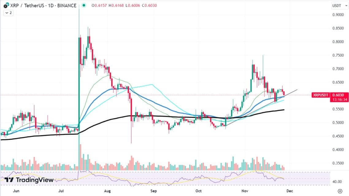 BTC Piyasası: Ripple (XRP), kritik bölgeden güç topluyor: Çıkış gelebilir mi? 1