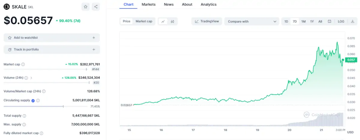 BTC Piyasası: Santiment: Patlama Yaşayan Bu Altcoin Daha Fazla Yükselebilir! 1