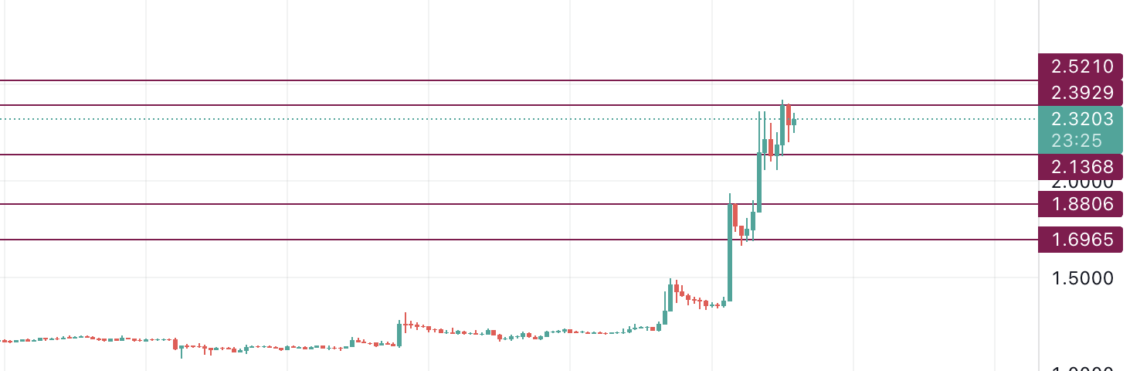 BTC Piyasası: SEC’den FTX’e yeşil ışık: FTT token amansız yükseliyor! 2