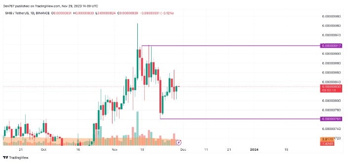 BTC Piyasası: SHIB boğaları, harekete geçmek için bekliyor 2