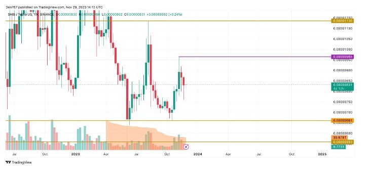 BTC Piyasası: SHIB boğaları, harekete geçmek için bekliyor 3