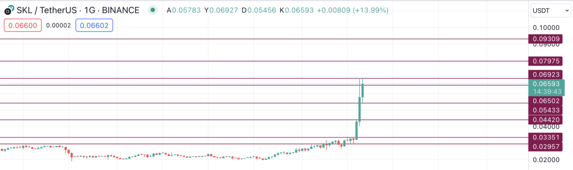 BTC Piyasası: SKALE piyasanın istikrarlarını bozdu 1