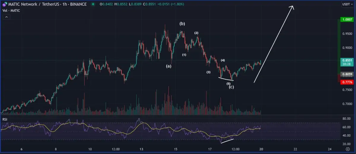 BTC Piyasası: SKL ve Bu 4 Coin İçin Bullish Yorumlar: Daha Çok Yükselecek! 4