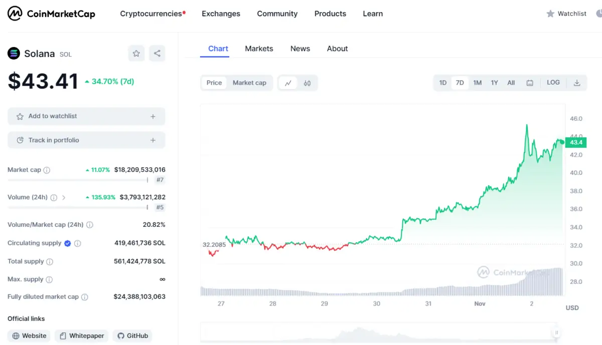 BTC Piyasası: Solana, SUSHI ve CAKE! Altcoinlerde Boğa Devri Mi? 1