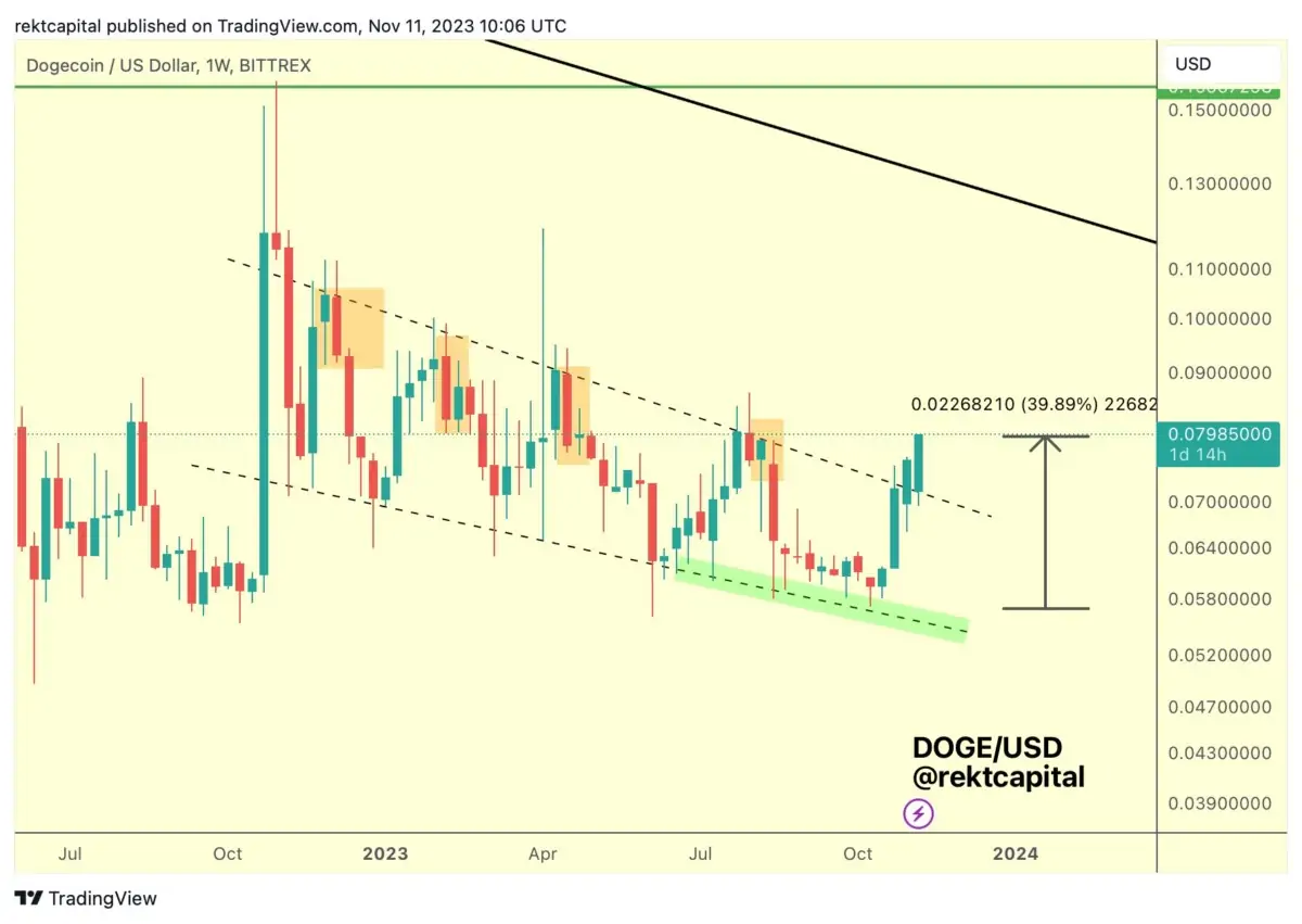 BTC Piyasası: Tanınan Analistler Yükselişte: DOGE ve SHIB Maksatlarını Verdiler! 1