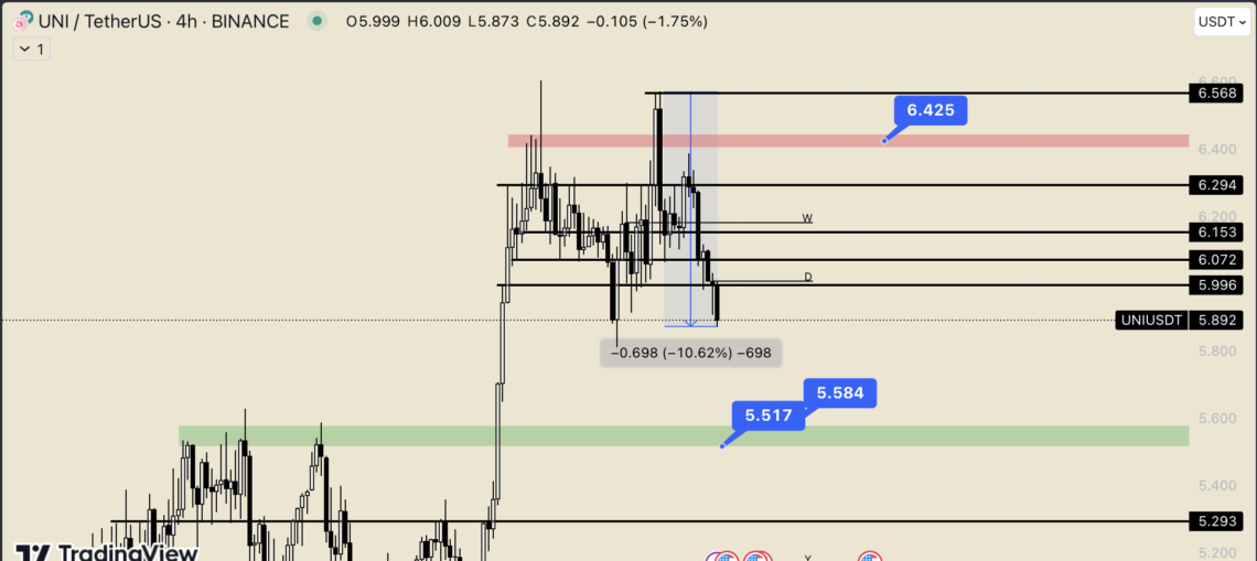 BTC Piyasası: Uniswap’te (UNI) heyecan kısa sürdü: Kayda bedel bir düşüş! 2