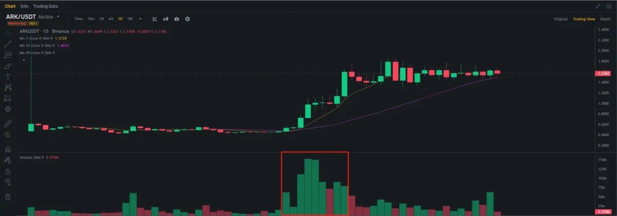 Ulaş Utku Bozdoğan: Balinalar, Ayda 3x Yapan Altcoin’i Agresifçe Satıyor! 2