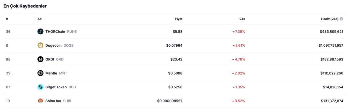 Ulaş Utku Bozdoğan: Dogecoin’de (DOGE) satışlar artmaya başladı! 1