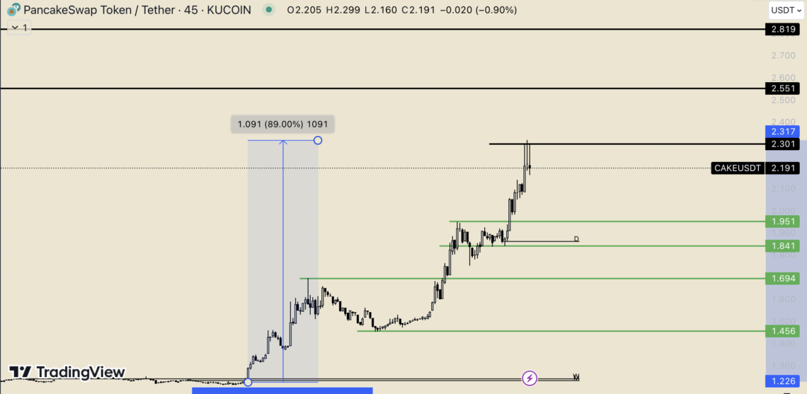 Ulaş Utku Bozdoğan: PancakeSwap’ten (CAKE) hoş hareketler: Beş günde yüzde 90’a yakın artış! 2