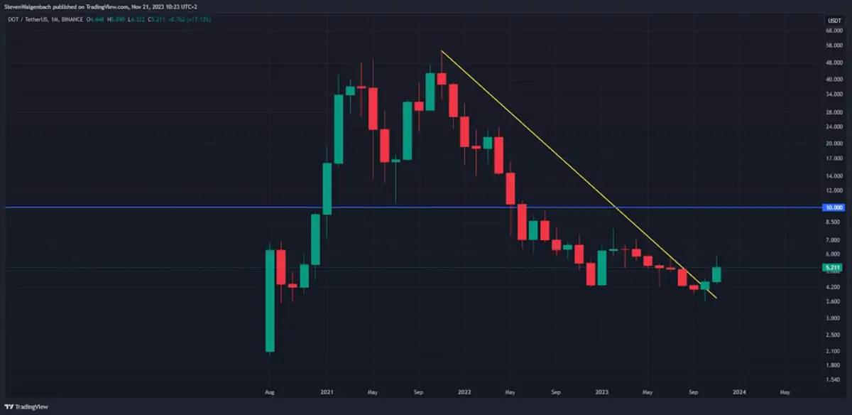 Ulaş Utku Bozdoğan: Tanınan Analist: Bu 6 Altcoin Makro Yükselişe Geçiyor! 2