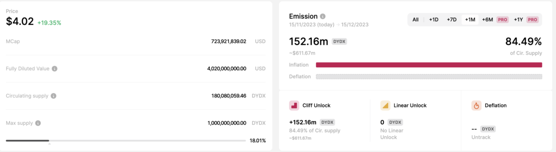 Ulaş Utku Bozdoğan: Yükselse de tehlikeli pozisyonda: dYdX’ten devasa token kilit açılımı! 1