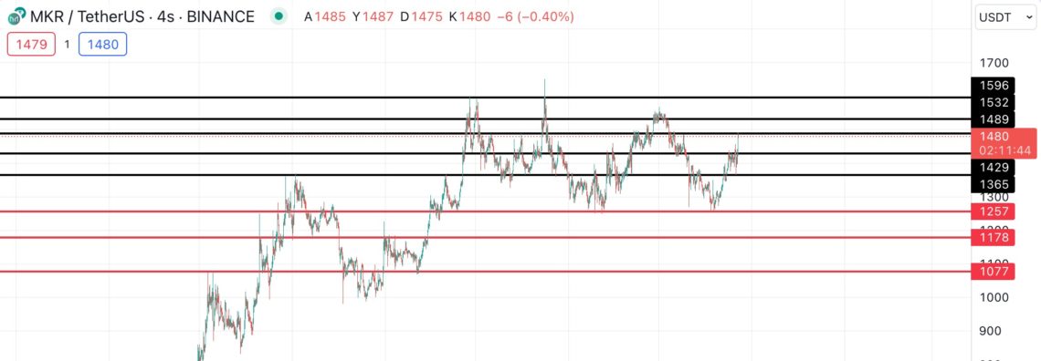 BTC Piyasası: Balinaların da radarında: Maker (MKR) 1