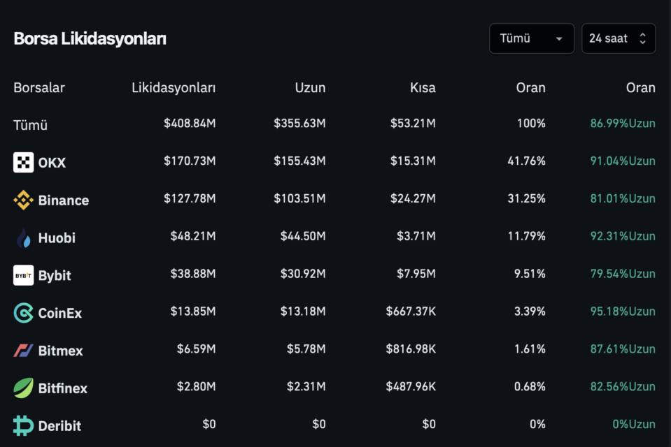 BTC Piyasası: Bitcoin’de (BTC) sert düzeltme: 400 milyon dolara veda ettiler! 3