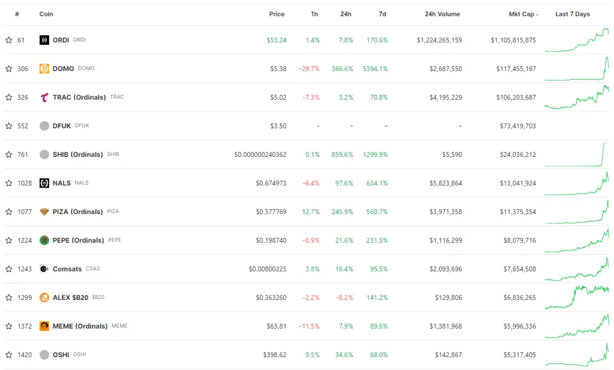 BTC Piyasası: BRC-20 Çılgınlığı Artıyor: ORDI ve Bu Coinler Zıpladı! 3