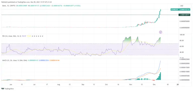 BTC Piyasası: Bu 3 Altcoin, Performansıyla Göz Kamaştırdı: Sırada Ne Var? 2