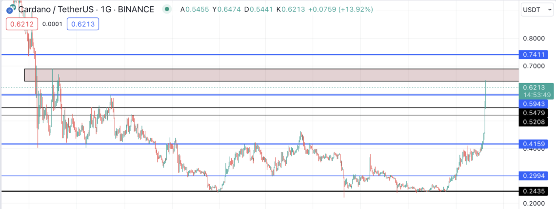 BTC Piyasası: Cardano (ADA) ben de varım dedi: İnanılmaz bir yükseliş! 1