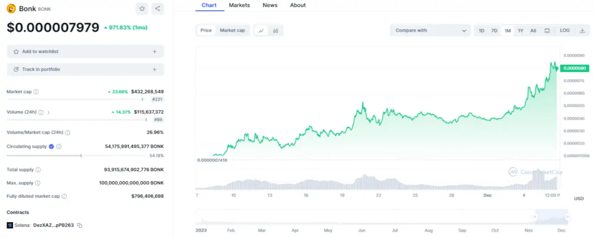 BTC Piyasası: DOGE ve SHIB’e Dişli Bir Rakip Çıktı: Süratle Yükseliyor! 1