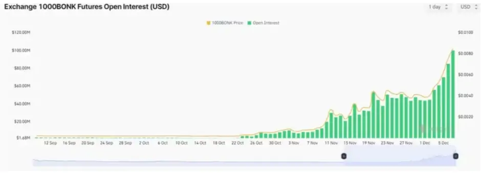 BTC Piyasası: DOGE ve SHIB’e Dişli Bir Rakip Çıktı: Süratle Yükseliyor! 2