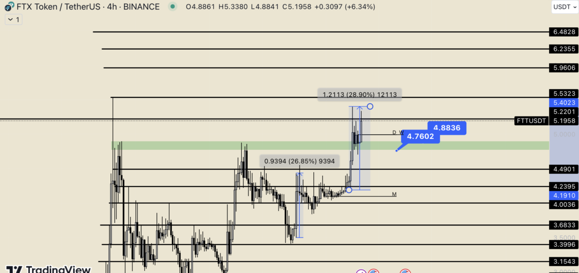 BTC Piyasası: FTT Token (FTT) durmak bilmiyor: FTX söylentileri uçurdu! 1