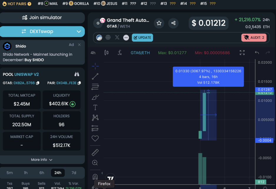 BTC Piyasası: GTA VI isimli bir coin patlama yaptı: Yüzde 3000’den fazla artış! 1