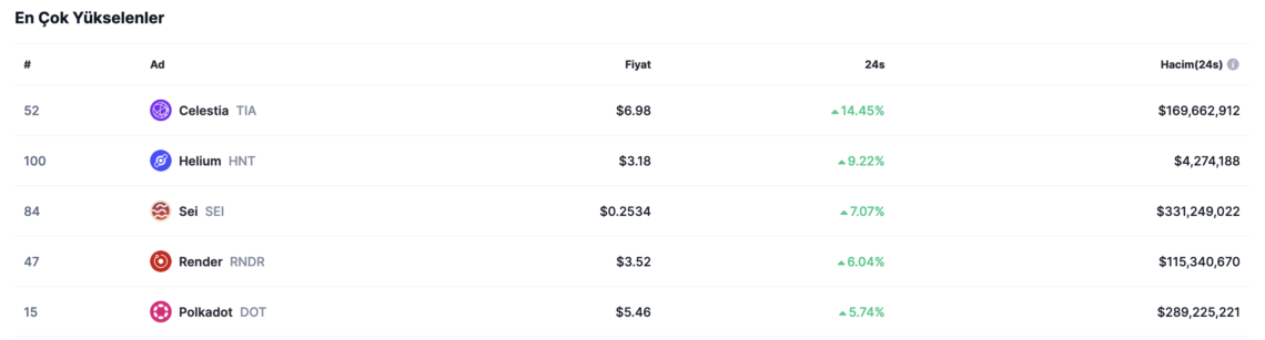 BTC Piyasası: Günün öne çıkan kripto paraları hangileri oldu? 1 Aralık 2023 1