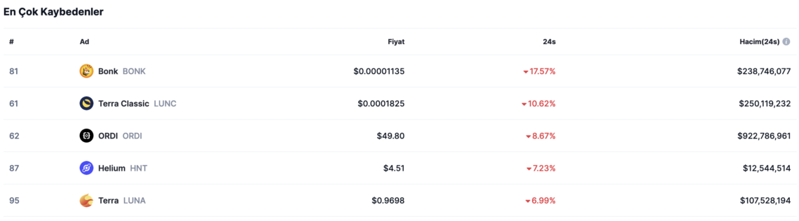 BTC Piyasası: Günün öne çıkan kripto paraları hangileri oldu? 10 Aralık 2023 2