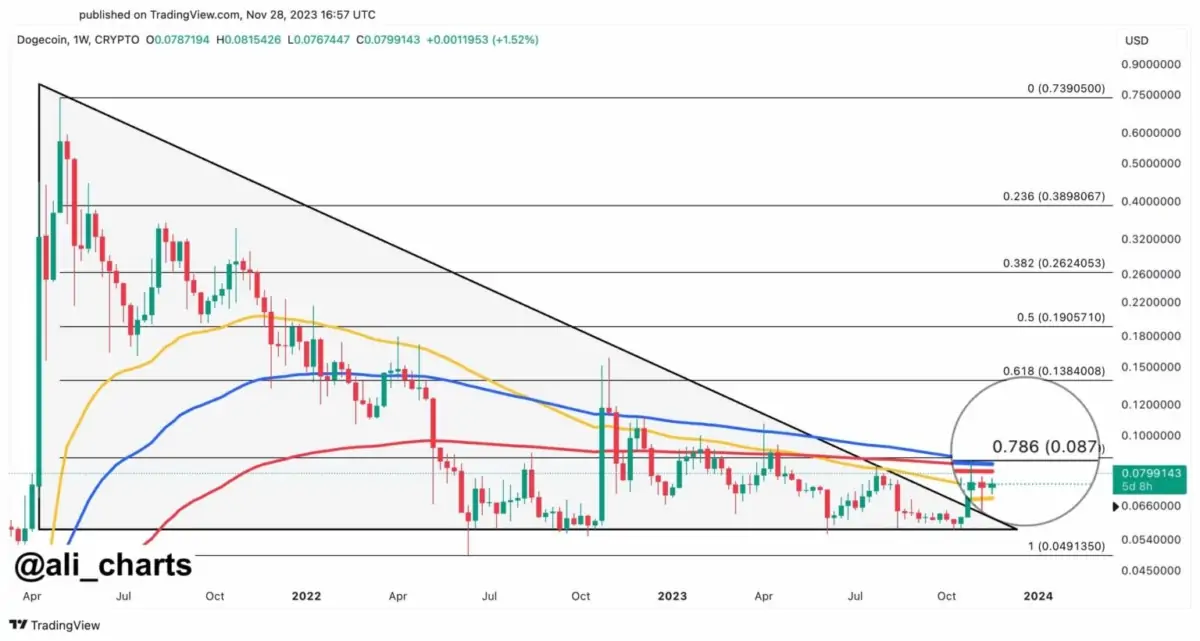 BTC Piyasası: İşte Önümüzdeki Hafta Kaçınılacak ve İzlenecek 6 Altcoin! 1