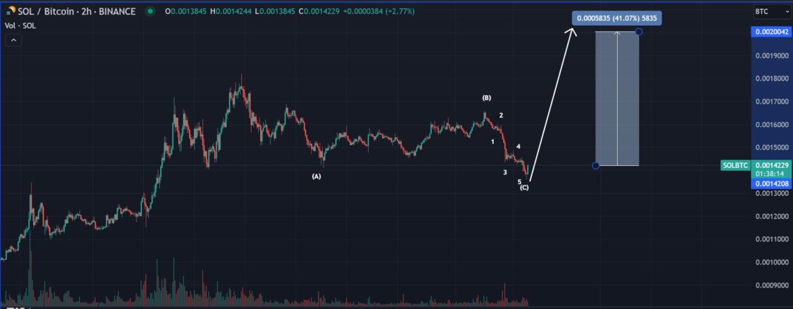 BTC Piyasası: Kripto analisti, SOL’un tekrar yükselişe geçebileceğini söyledi 1