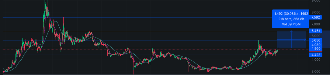 BTC Piyasası: Kritik bölge: Filecoin (FIL) büyük bir çıkış yapabilir! 1