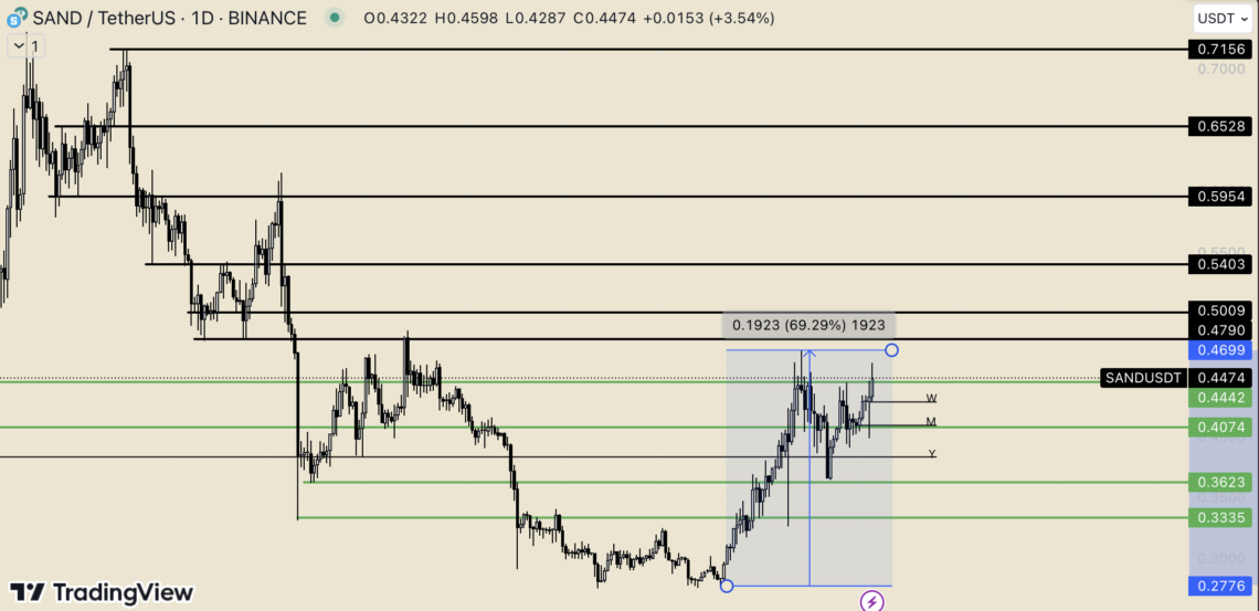 BTC Piyasası: Metaverse projeleri hareketli: The Sandbox’ta (SAND) son durum ne? 1