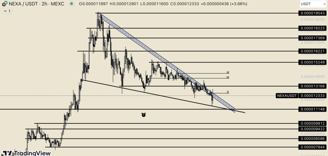 BTC Piyasası: Nexa’dan (NEXA) müspet sinyaller: Kırılım için geri sayım başladı! 1