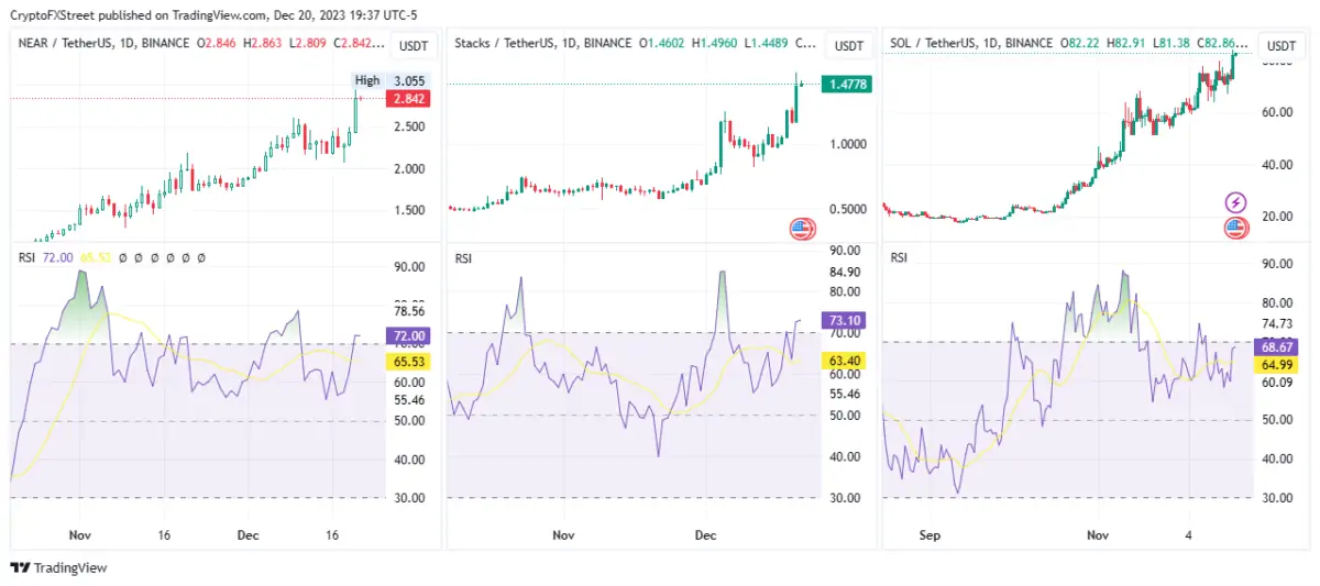 BTC Piyasası: Santiment: Bu 3 Altcoin İçin FOMO’ya Dikkat! 2