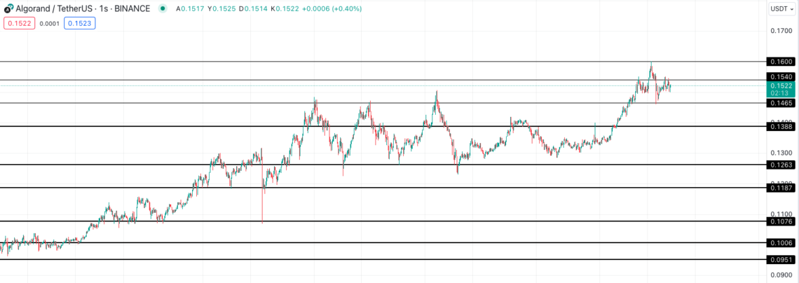 BTC Piyasası: SEC Lideri Gensler’in lisanından düşmeyen coin yükselişte: Dikkat çekiyor! 1