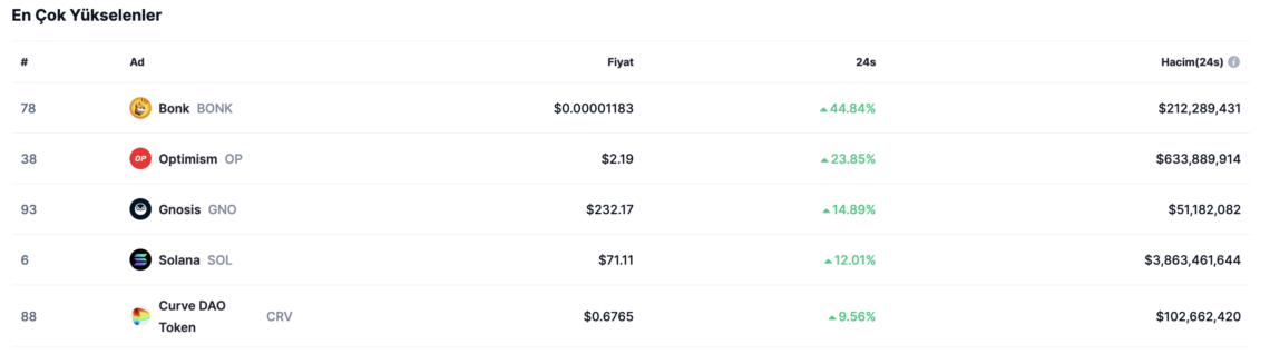 BTC Piyasası: Son yedi ayın doruğunda: Optimism’den (OP) beklenmedik atak! 1