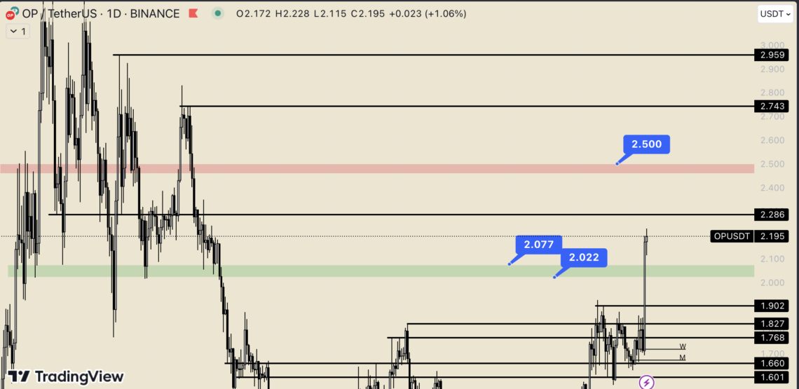 BTC Piyasası: Son yedi ayın doruğunda: Optimism’den (OP) beklenmedik atak! 2