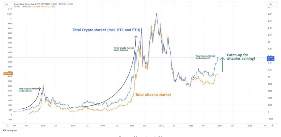 BTC Piyasası: Tahlil şirketi yetkilileri, altcoin’lerin fiyatının artabileceğini öngörüyor 1