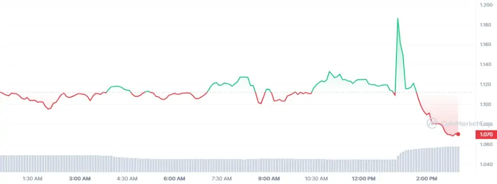 BTC Piyasası: Ünlü Şirketten Bu Altcoin’e Yatırım: Fiyatı Sıçradı! 1