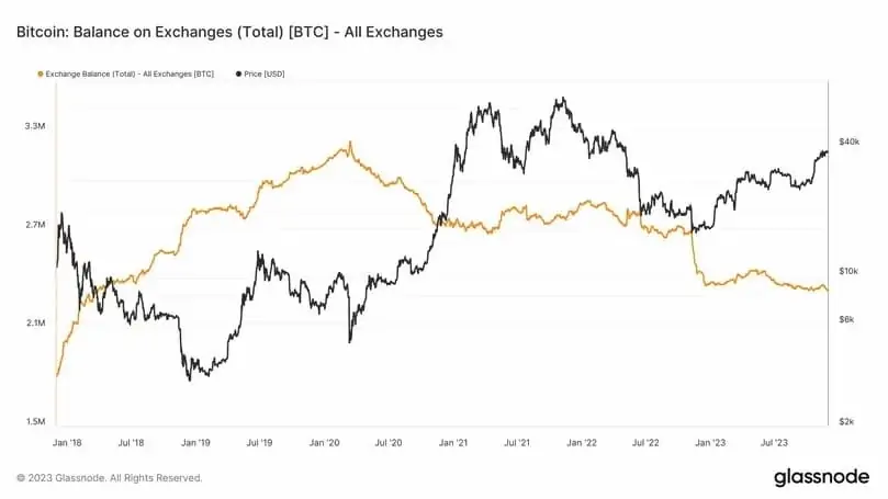 Ulaş Utku Bozdoğan: FED Lideri Konuştu: Bitcoin Fiyatı 2023 Tepesini Yaptı! 2