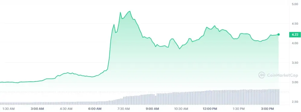 Ulaş Utku Bozdoğan: HNT ve Bu 5 Altcoin’de Değerli Gelişmeler Var: Fiyat Yükseldi! 1