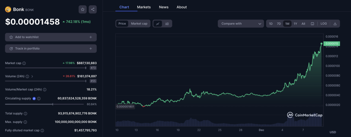 Ulaş Utku Bozdoğan: Solana (SOL) boğası ona yaradı: En çok yükselen memecoin! 1