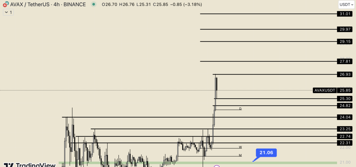 Ulaş Utku Bozdoğan: Sonunda 25 doları aştı: AVAX’ta yeni bir devir mi başlıyor? 1