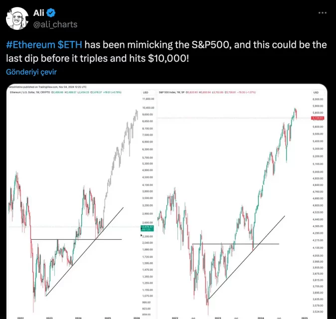 S&P 500 Grafiği ETH İçin 10.000 Dolar Hedefini Gösteriyor