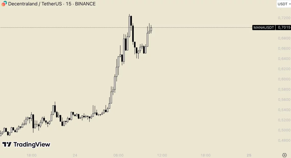 Altcoin Piyasasında Öne Çıkan Projeler: SAND, MANA, XLM ve Daha Fazlası