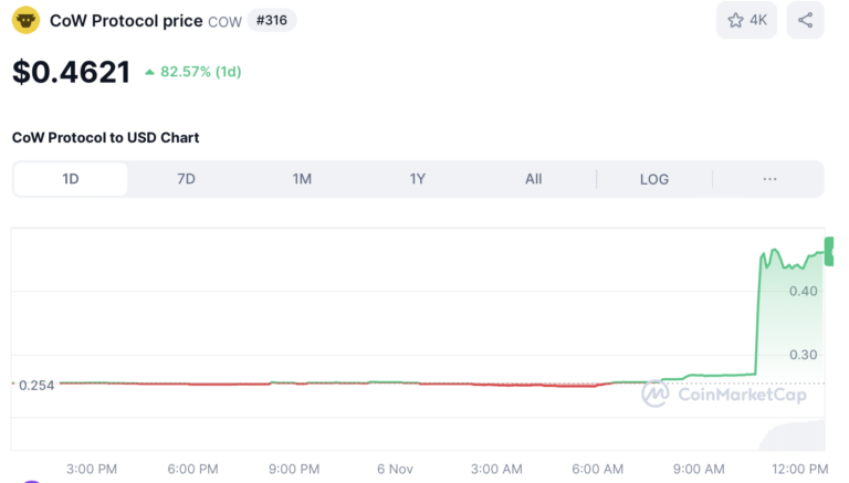 Binance Announces Delistings and New Listings for CoW and Cetus Protocols