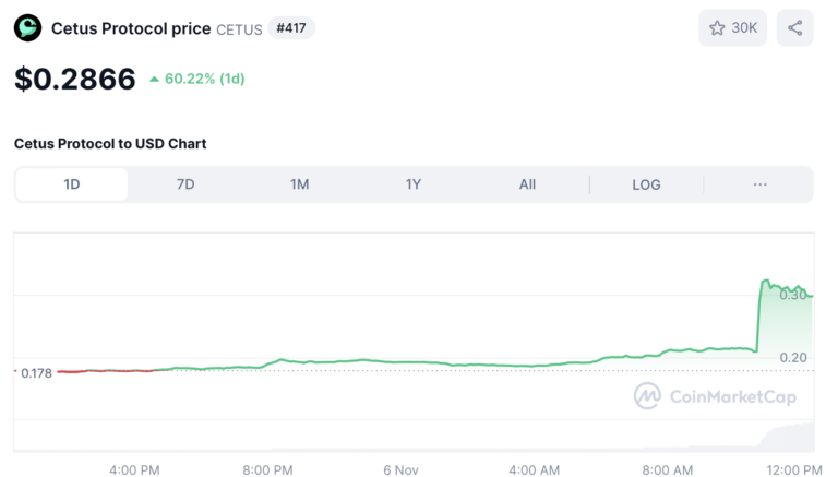 Binance Announces Delistings and New Listings for CoW and Cetus Protocols